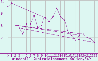 Courbe du refroidissement olien pour Svolvaer / Helle