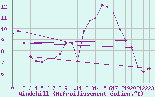 Courbe du refroidissement olien pour Izegem (Be)