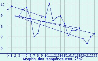 Courbe de tempratures pour Tjotta