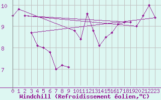 Courbe du refroidissement olien pour Mona