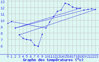 Courbe de tempratures pour Saint-Jean-de-Vedas (34)
