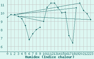 Courbe de l'humidex pour Aflenz
