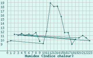 Courbe de l'humidex pour Naut Aran, Arties