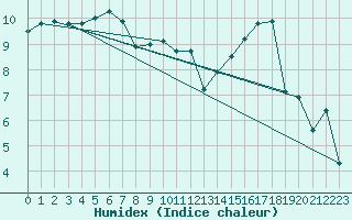 Courbe de l'humidex pour Poitiers (86)