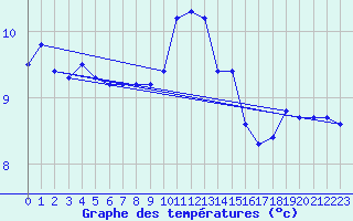 Courbe de tempratures pour Ernage (Be)