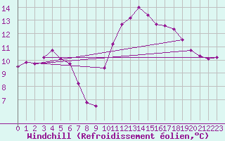Courbe du refroidissement olien pour Cadenet (84)