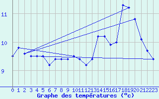 Courbe de tempratures pour Cap de la Hve (76)