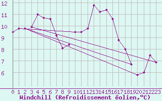 Courbe du refroidissement olien pour Bad Lippspringe
