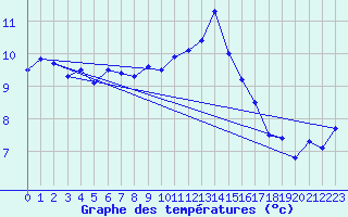 Courbe de tempratures pour Blois (41)