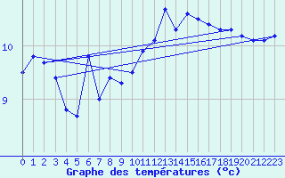 Courbe de tempratures pour Ploudalmezeau (29)