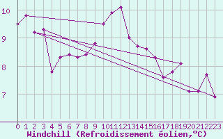 Courbe du refroidissement olien pour Belle-Isle-en-Terre (22)