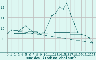 Courbe de l'humidex pour Leeds Bradford