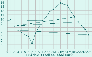 Courbe de l'humidex pour Guadalajara