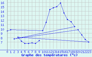 Courbe de tempratures pour Cap Cpet (83)