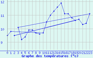 Courbe de tempratures pour Cape Bruny