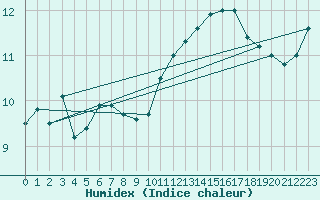 Courbe de l'humidex pour Cape Bruny