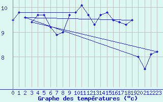 Courbe de tempratures pour Cabo Peas