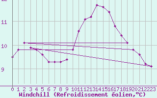 Courbe du refroidissement olien pour Saint-Philbert-sur-Risle (Le Rossignol) (27)