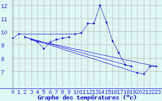 Courbe de tempratures pour Blois-l