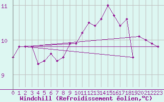 Courbe du refroidissement olien pour Le Talut - Belle-Ile (56)