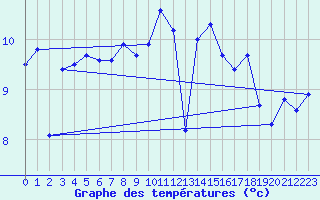 Courbe de tempratures pour Ploumanac