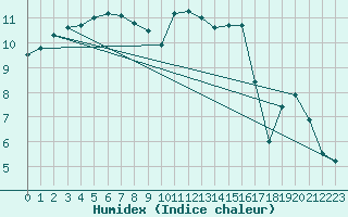 Courbe de l'humidex pour Johnstown Castle