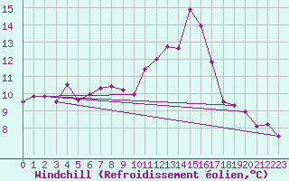 Courbe du refroidissement olien pour Nmes - Courbessac (30)