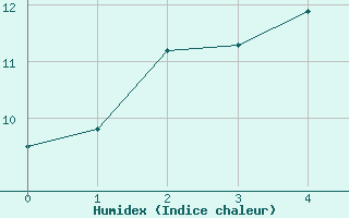 Courbe de l'humidex pour Inari Angeli