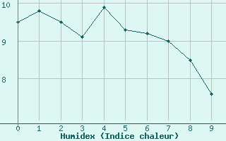 Courbe de l'humidex pour Folldal-Fredheim