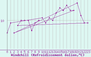 Courbe du refroidissement olien pour Saint-Brevin (44)