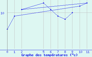 Courbe de tempratures pour Combienbar Aws