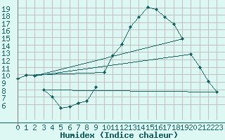 Courbe de l'humidex pour Tour-en-Sologne (41)