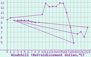 Courbe du refroidissement olien pour Pembrey Sands
