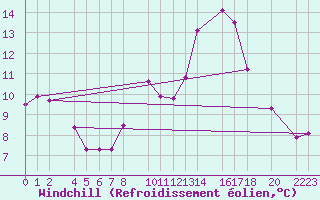 Courbe du refroidissement olien pour Sller