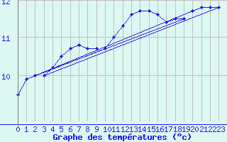 Courbe de tempratures pour Culdrose