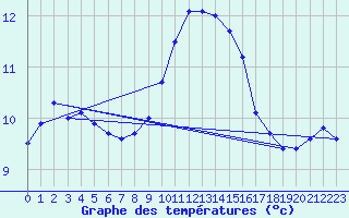 Courbe de tempratures pour Ile Rousse (2B)