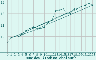 Courbe de l'humidex pour Culdrose