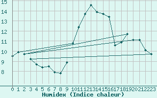 Courbe de l'humidex pour Chambry / Aix-Les-Bains (73)