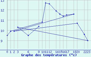 Courbe de tempratures pour Dourbes (Be)