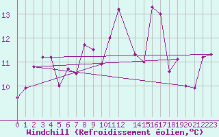 Courbe du refroidissement olien pour Bares
