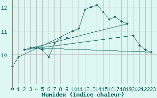 Courbe de l'humidex pour Christnach (Lu)