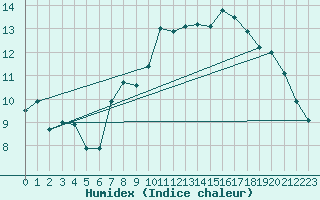 Courbe de l'humidex pour Sausseuzemare-en-Caux (76)