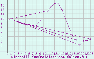 Courbe du refroidissement olien pour Muehldorf