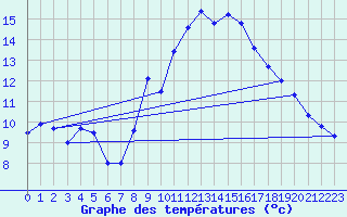 Courbe de tempratures pour Weinbiet