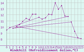 Courbe du refroidissement olien pour Sirdal-Sinnes