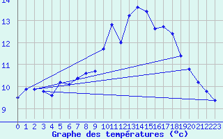 Courbe de tempratures pour Pertuis - Grand Cros (84)