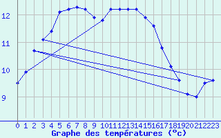 Courbe de tempratures pour Sermange-Erzange (57)