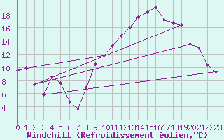 Courbe du refroidissement olien pour Marignane (13)