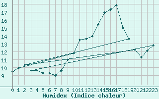 Courbe de l'humidex pour Ambrieu (01)