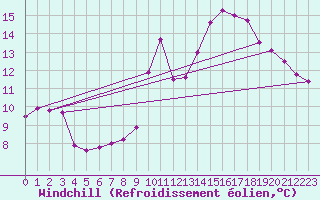 Courbe du refroidissement olien pour Leucate (11)